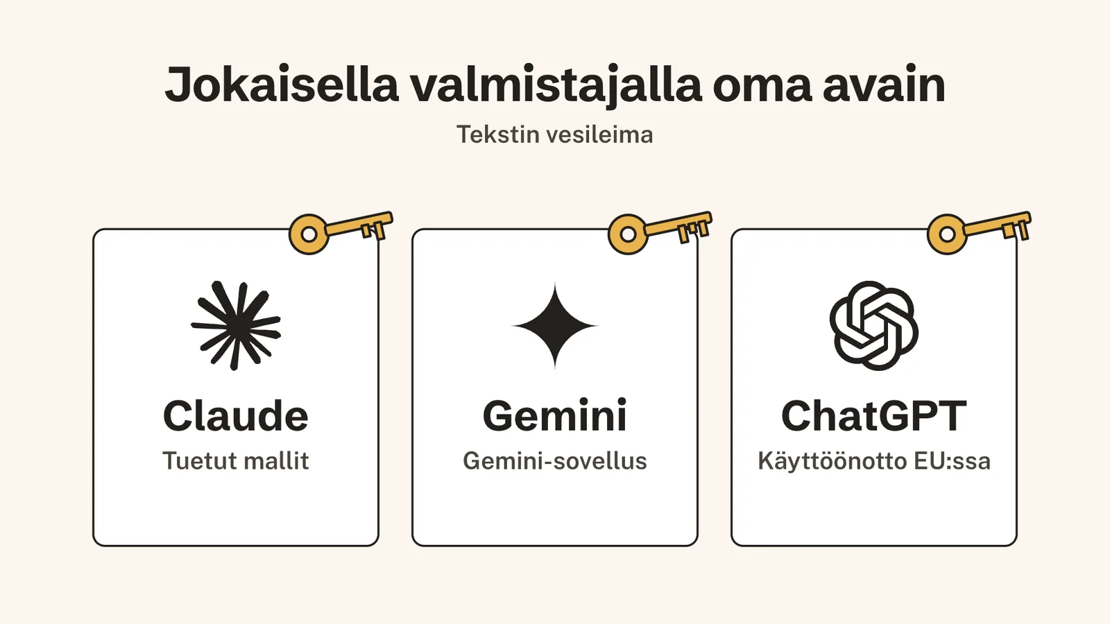 Kolme korttia logoineen: Claude, tuetut mallit; Gemini, Gemini-sovellus; ChatGPT, käyttöönotto EU:ssa. Jokaisen kortin kulmassa on erilainen avain.