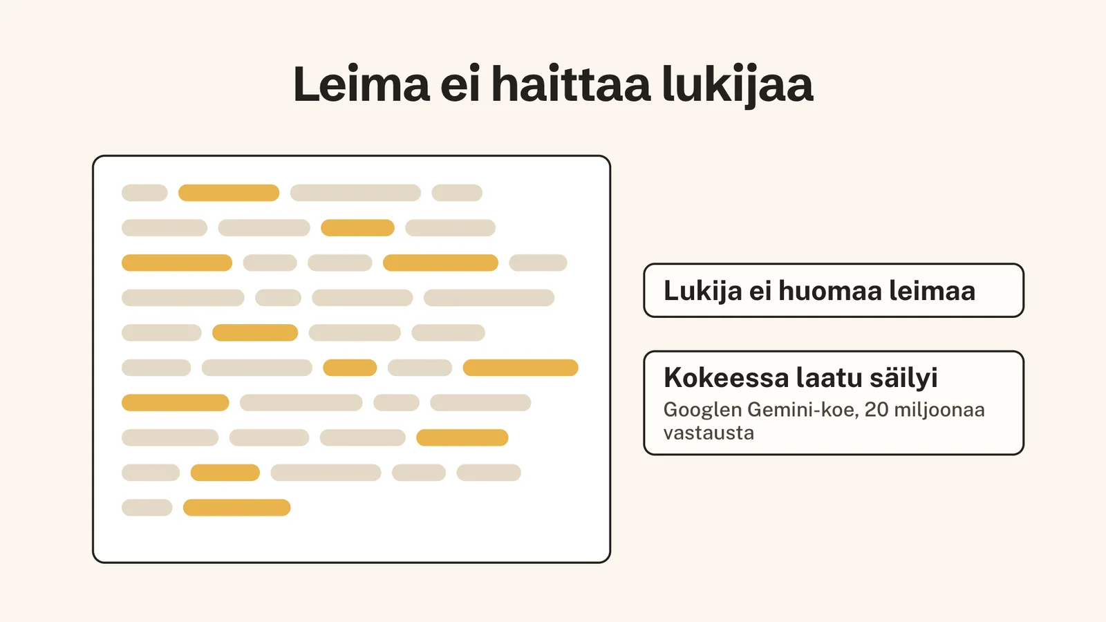 Otsikko Leima ei haittaa lukijaa. Tekstiarkki, jossa on kultaisia kohtia, ja sen vieressä laput: Lukija ei huomaa leimaa sekä Kokeessa laatu säilyi, Googlen Gemini-koe, 20 miljoonaa vastausta.