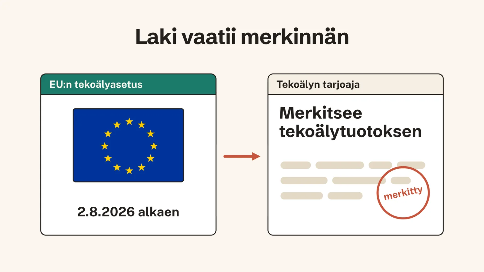 Kortti EU:n tekoälyasetus, jossa on EU:n lippu ja teksti 2.8.2026 alkaen. Nuoli osoittaa korttiin Tekoälyn tarjoaja merkitsee tekoälytuotoksen, jossa on leima merkitty.