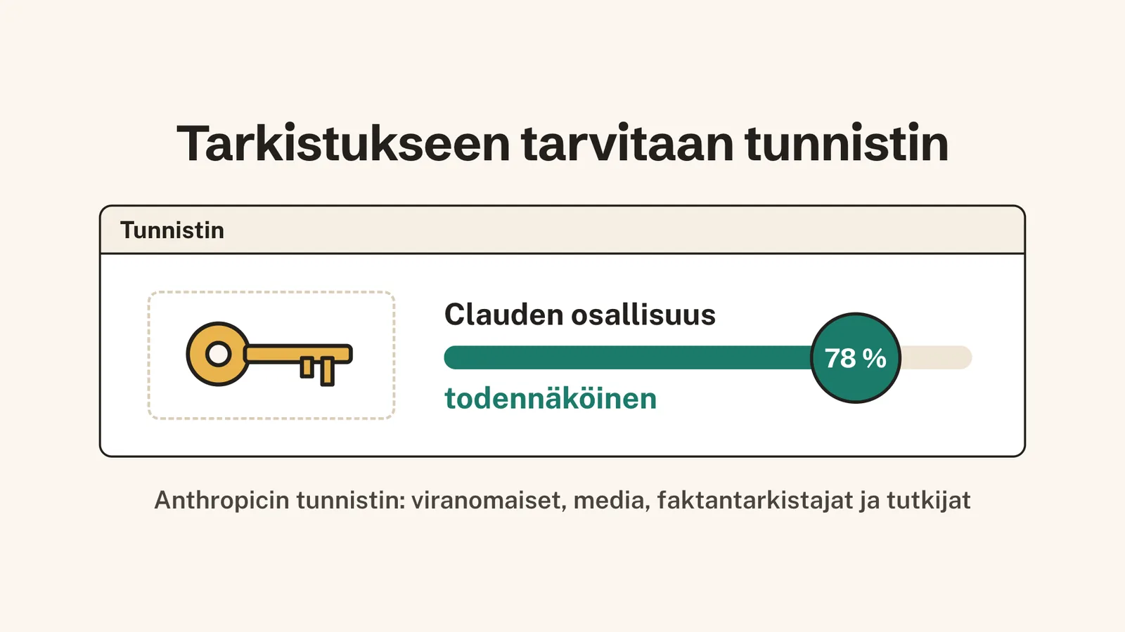 Tunnistinkortti, jonka lukossa on avain. Mittari Clauden osallisuus näyttää 78 % ja tuloksen todennäköinen. Alla teksti: Anthropicin tunnistin: viranomaiset, media, faktantarkistajat ja tutkijat.