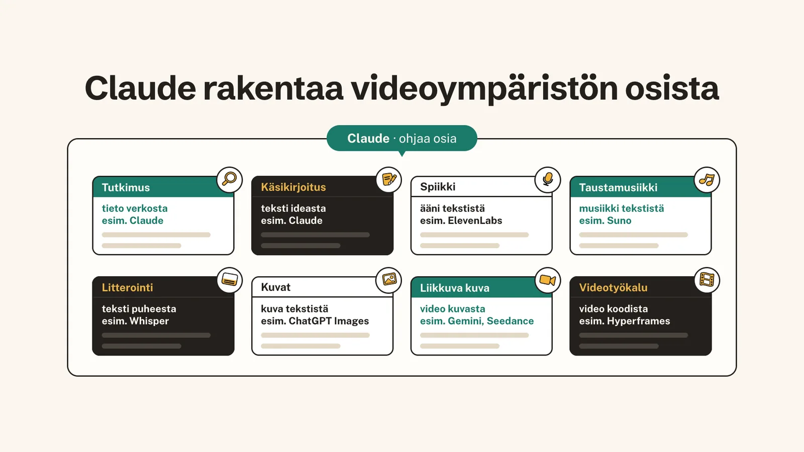 Kahdeksan palikkaa: tutkimus, käsikirjoitus, spiikki, taustamusiikki, litterointi, kuvat, liikkuva kuva ja videotyökalu. Jokaisessa on esimerkkityökalu, ja yläreunassa on teksti Claude ohjaa osia.
