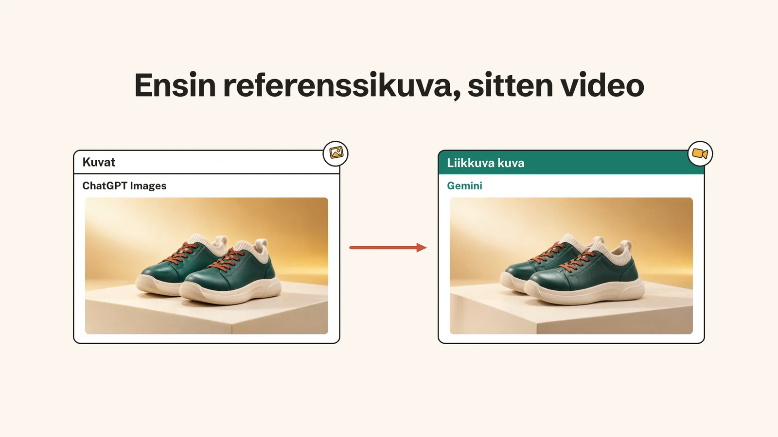 Vasemmalla Kuvat-kortissa vihreä tennaripari jalustalla, oikealla Liikkuva kuva -kortissa sama kenkäpari videona. Välissä nuoli.