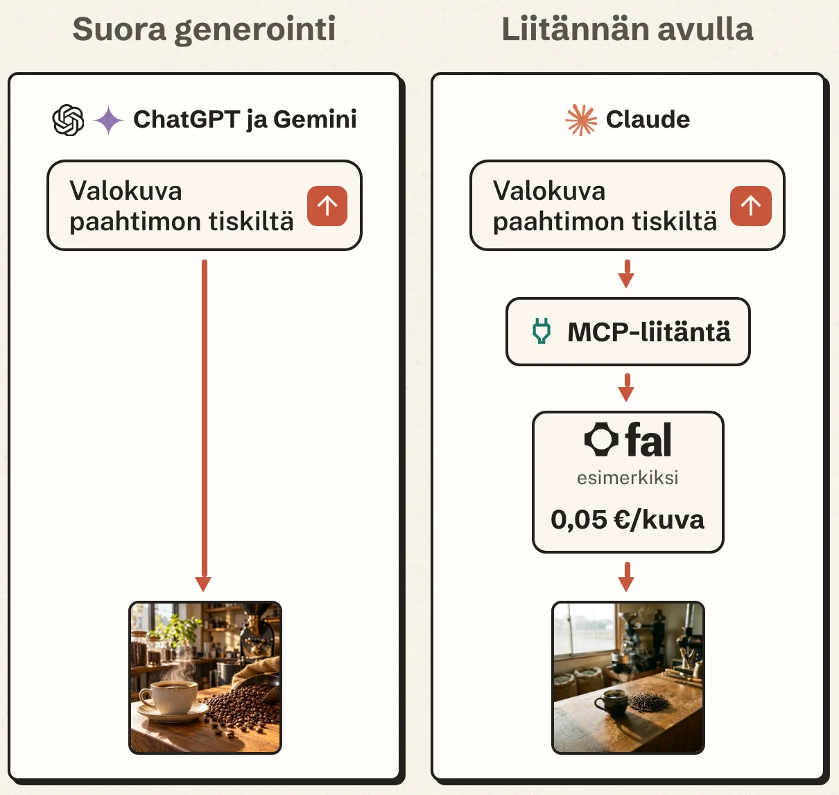 Kaavio. ChatGPT:ssä ja Geminissä viesti ”Valokuva paahtimon tiskiltä” tuottaa kuvan suoraan. Claudessa sama viesti kulkee MCP-liitännän kautta fal.ai-palveluun, jossa kuva maksaa esimerkiksi 0,05 euroa, ja sieltä tulee valmis valokuva kahvipaahtimon tiskiltä.